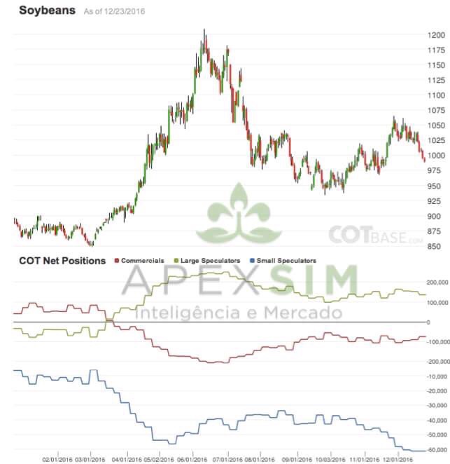Movimento dos fundos no mercado da soja na última semana - Fonte: Apexsim Inteligência e Mercado