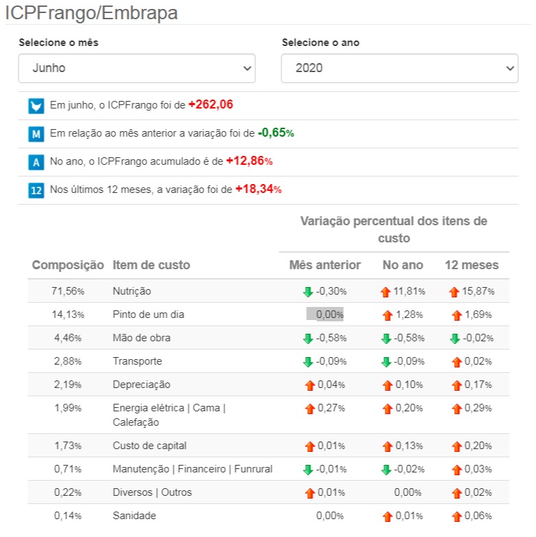 ICPFrango Embrapa mai/jun 2020 custos de produção