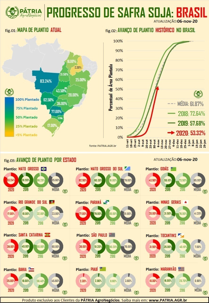 Progresso de Plantio - PÁTRIA