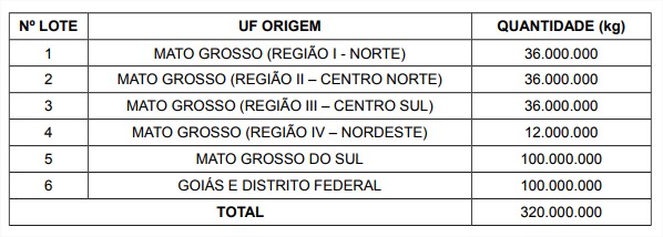 Leilão de Pep - Conab 13 de julho