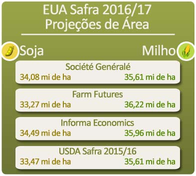 Box Comparativo - Área de Plantio nos EUA 2016/17