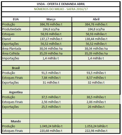 USDA Abril - Milho