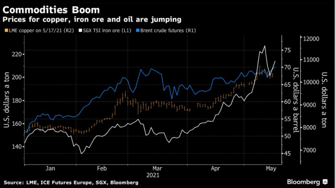 Índice de Commodities da Bloomberg - 18 de Maio de 2021