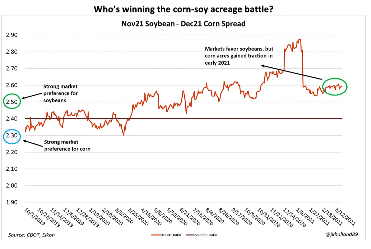 Disputa Soja x Milho - Área de plantio 2021/22