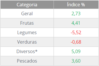 Índice Ceagesp - Outubro/2016