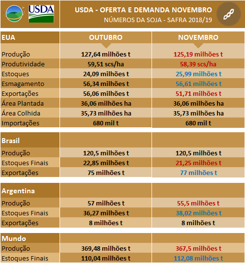 Soja USDA Novembro