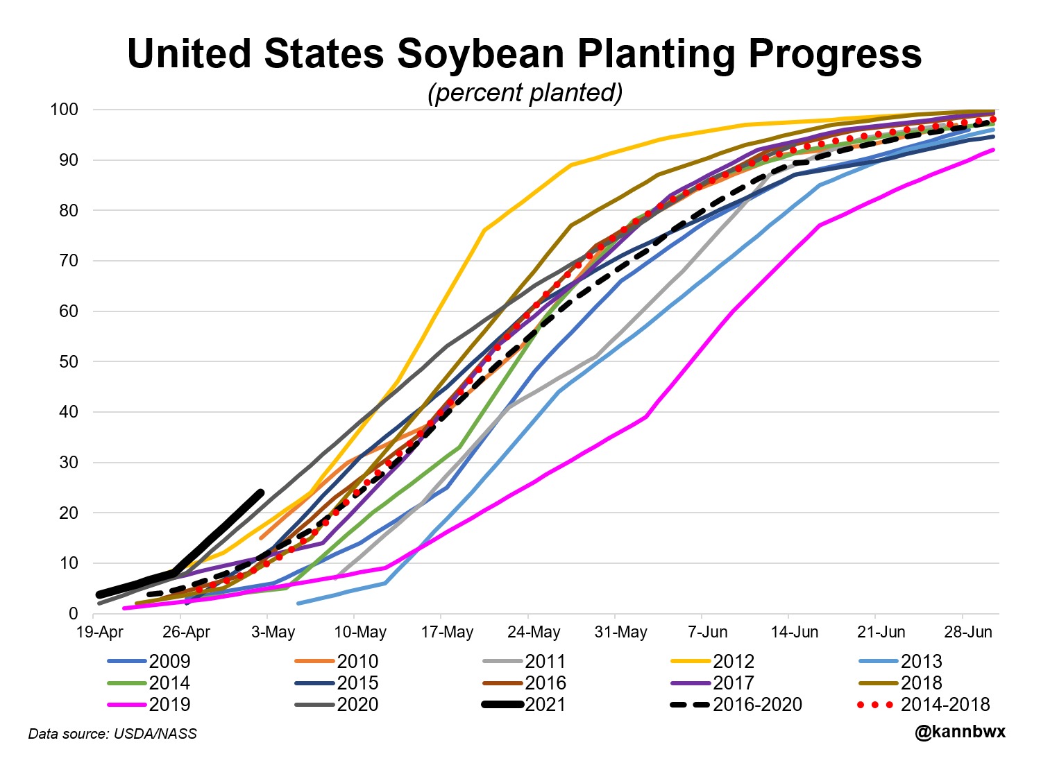 Gráfico plantio da soja nos EUA - Fonte: Karen Braun