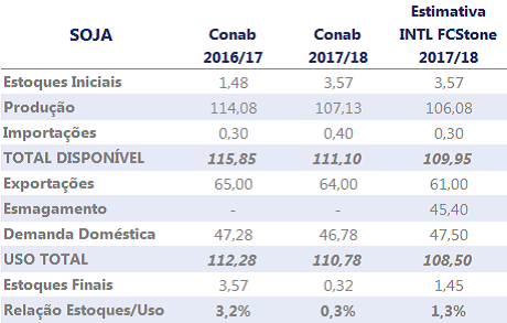 Estimativa de estoque - INTL FCStone