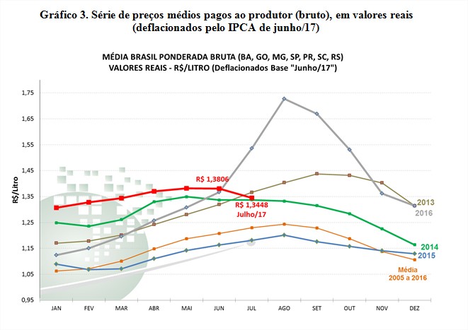 Gráfico 3 - Leite Cepea