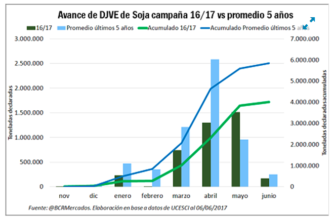 DJVE de soja na Argentina