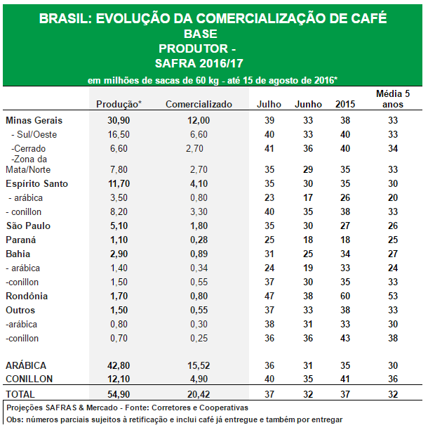 CAFÉ: SAFRAS aponta comercialização 2016/17 do Brasil em 37% até 15/08