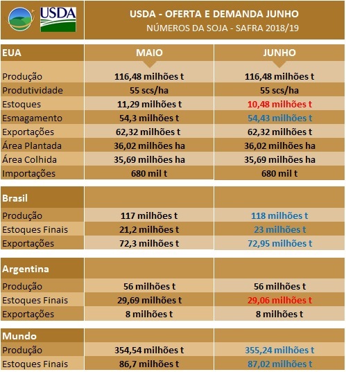 Tabela de Soja Junho - USDA