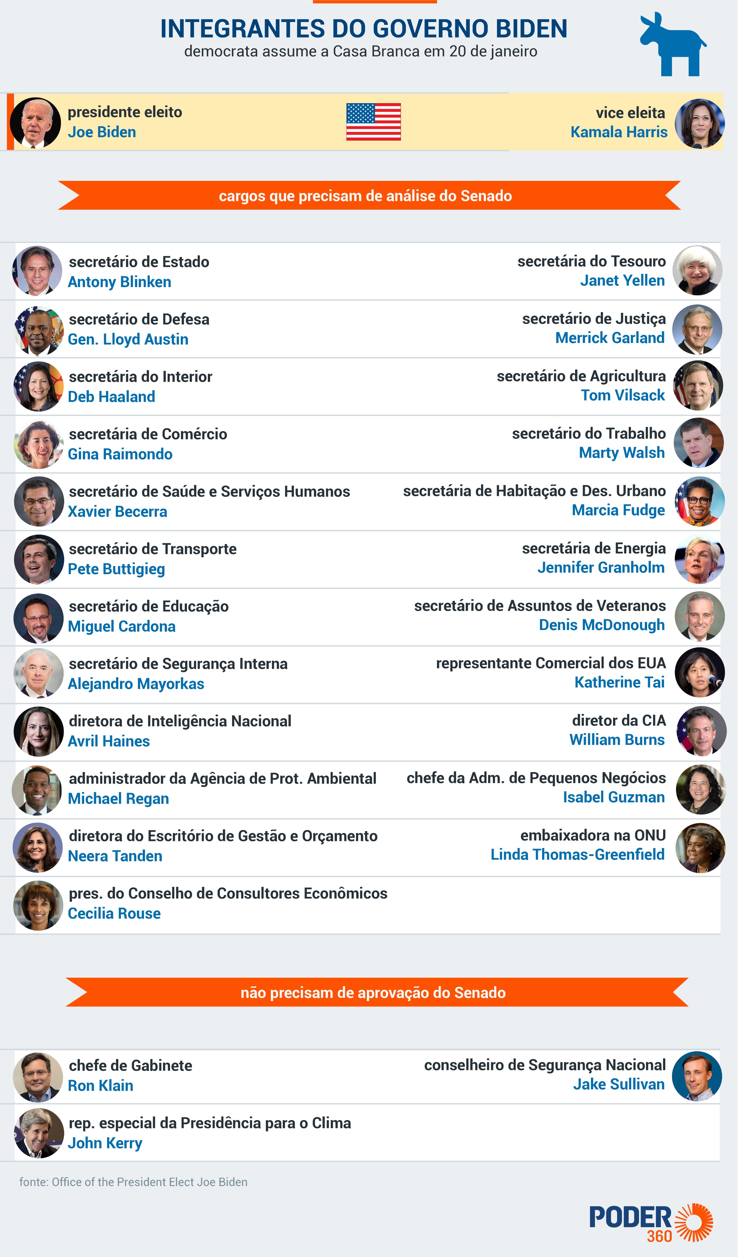 Integrantes do governo Biden - Imagem: Poder 360