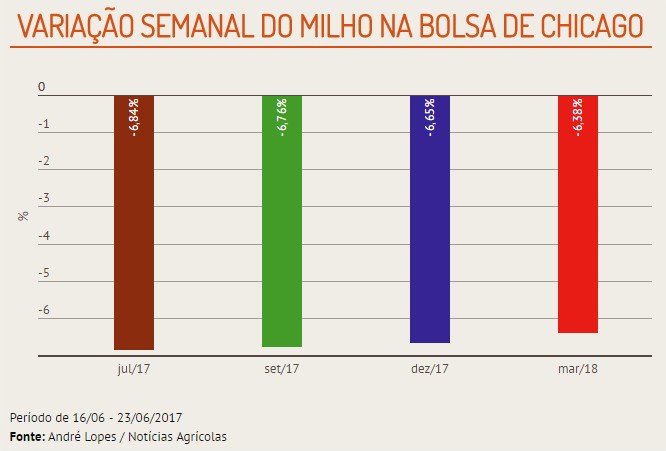 Milho - CBOT semanal