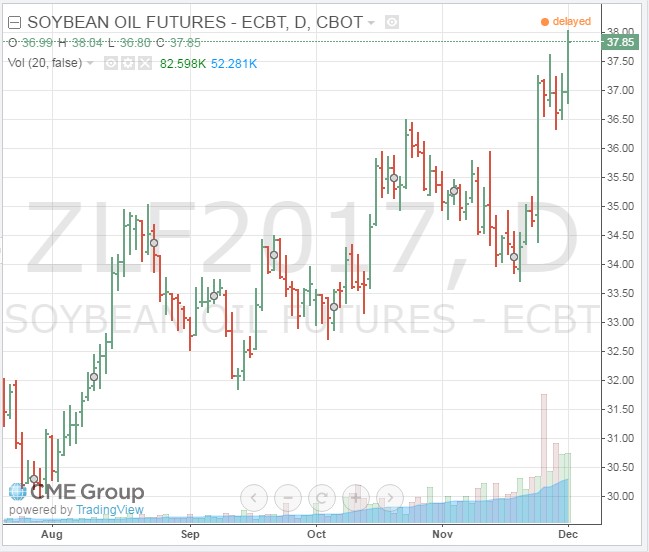 Gráfico Óleo CBOT - Agosto a Dezembro 2016