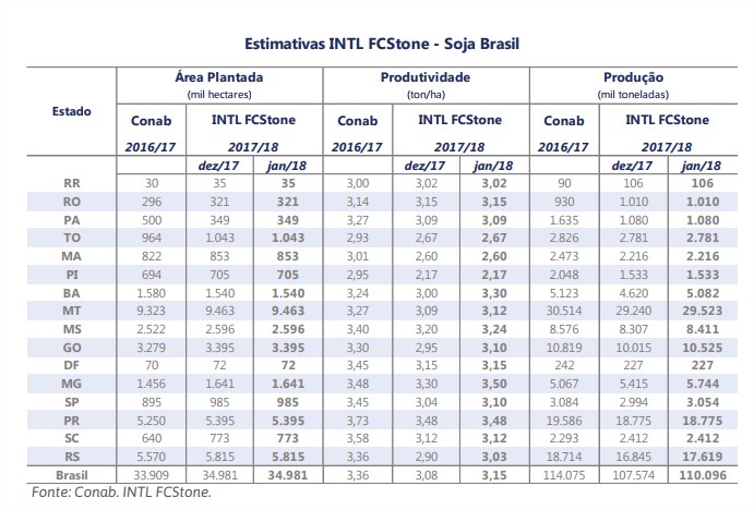 Soja - FCStone Janeiro 2018