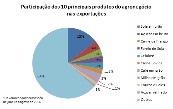 CNA - Participação dos 10 principais produtos do agronegócio nas exportações