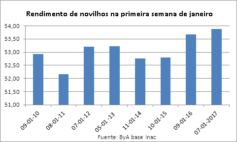Rendimento de carcaças - Uruguai