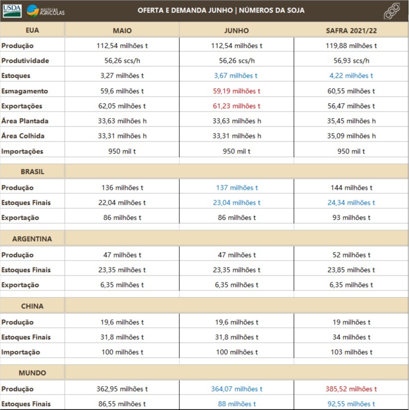 Tabela Soja - USDA Junho
