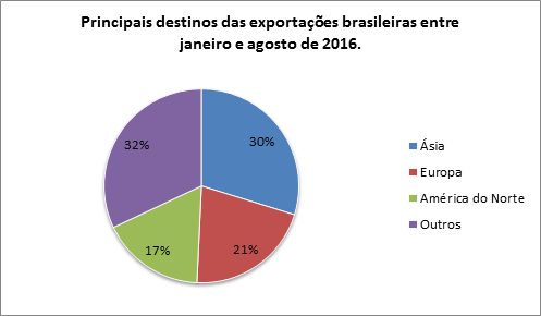 CNA - Participação destinos das exportações brasileiras entre janeiro e agosto de 2016