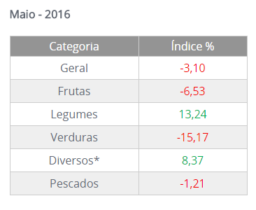 índice CEAGESP - Maio 2016