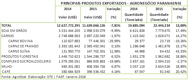 Balança comercial Paraná 2015