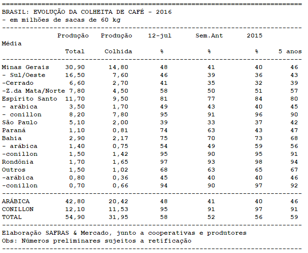 BRASIL: EVOLUÇÃO DA COLHEITA DE CAFÉ - 2016 até 12/07