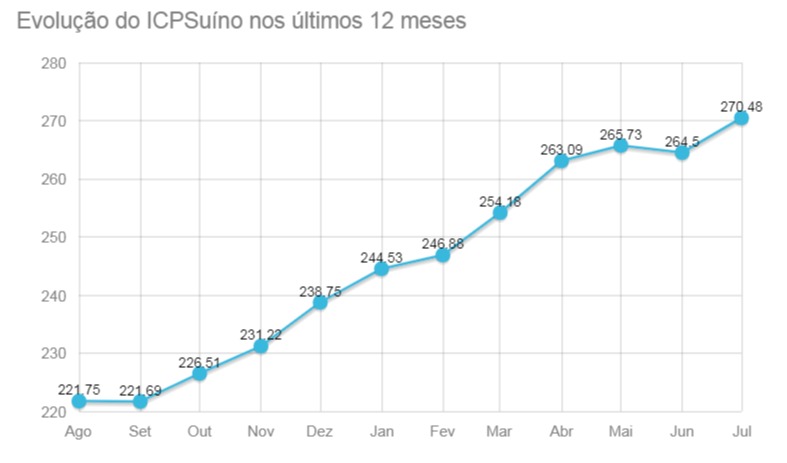 custos de produção suíno julho 2020 embrapa