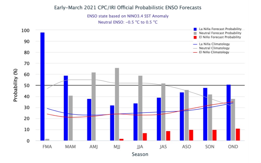 Previsões oficiais probabilísticas ENSO do CPC / IRI do início de março - Fonte: CPC/NOAA