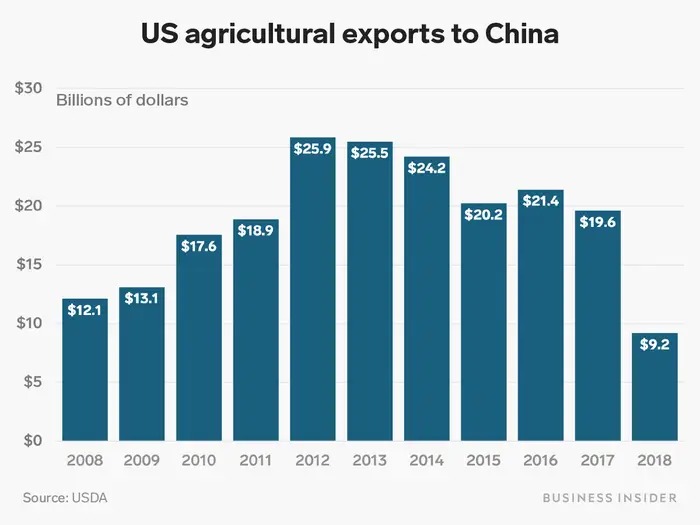 Compras China - EUA