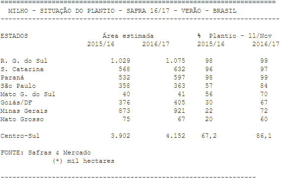 MILHO: Plantio da 1a safra no Centro-Sul avança para 86,1% - Safras & Mercado