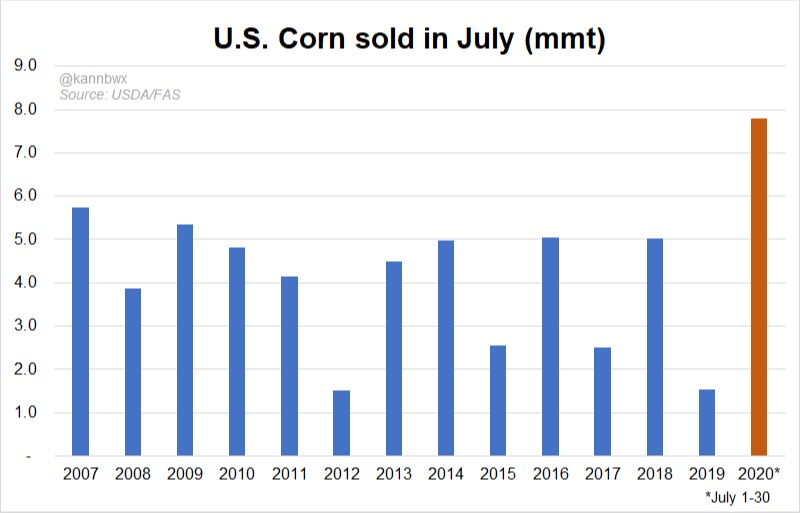 Exportações de milho EUA - Julho 2020