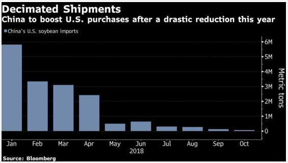 Importações de soja da China nos EUA - Bloomberg