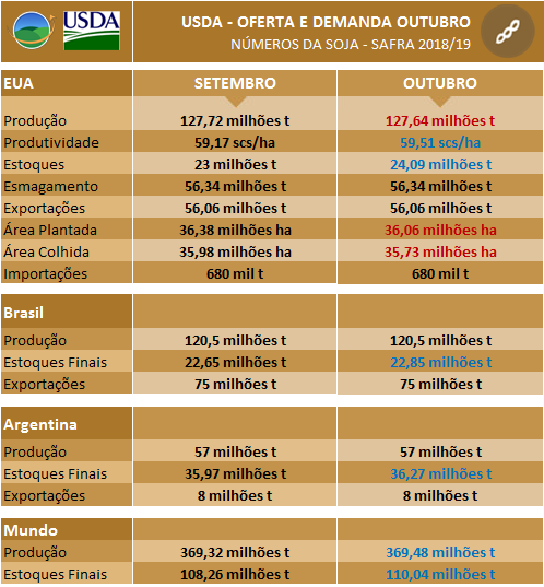 USDA Outubro - Soja