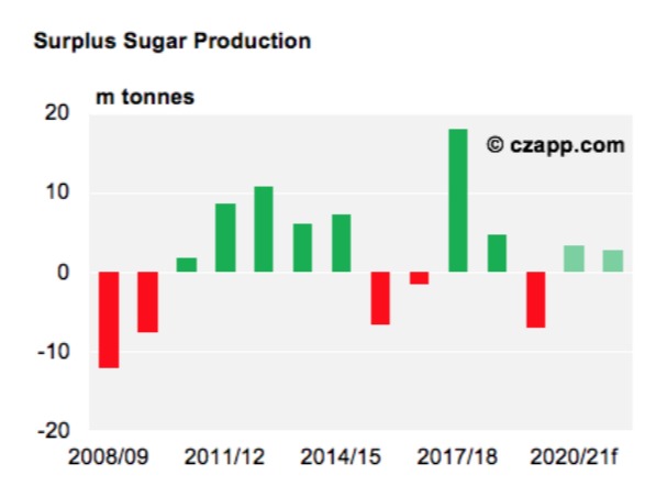 Excedente global de açúcar em 2008/09, 2011/12, 2014/15, 2017/18 e 2020/21 - Fonte: Czarnikow