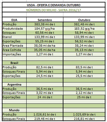USDA Milho - Outubro