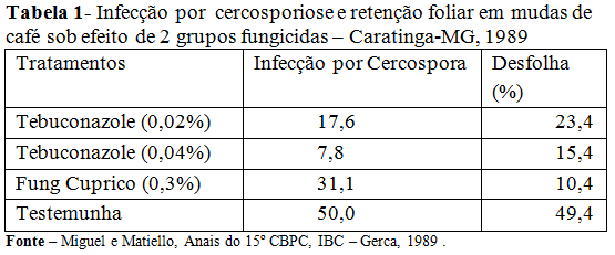 Cobre ainda é necessário, em pulverizações em cafeeiros 001