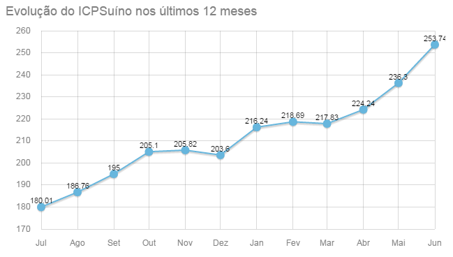 Evolução do ICPSuíno nos últimos 12 meses - Embrapa Suínos e Aves