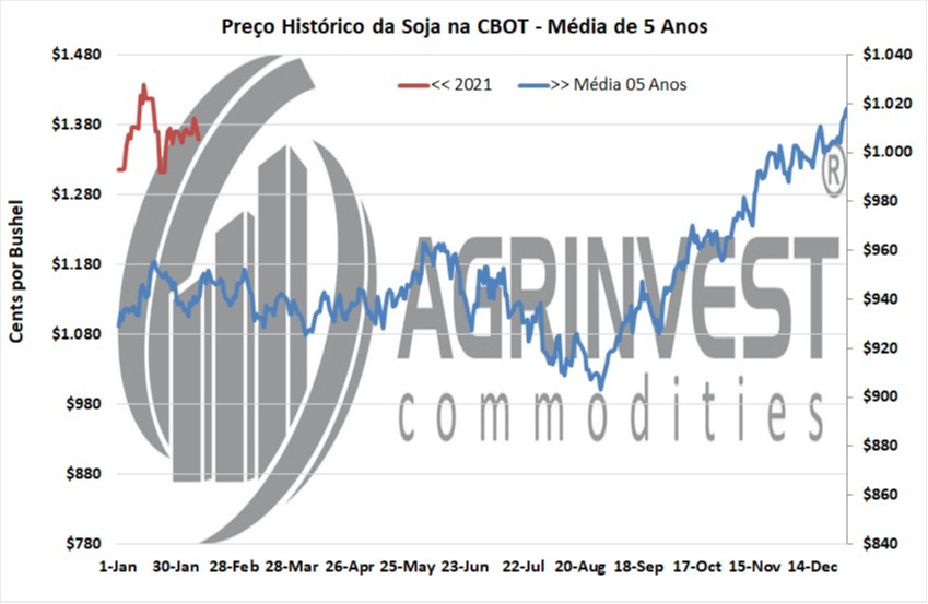 Preço histórico da soja na CBOT em 5 anos - Fonte: Agrinvest Commodities