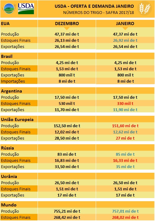 Trigo - USDA - Janeiro