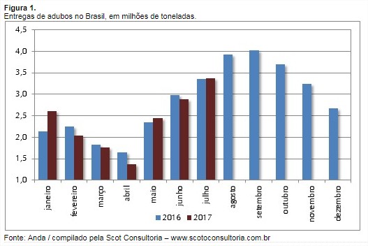 Figura 1 - Entrega de adubos Anda