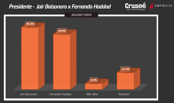 Resultado de imagem para Pesquisa parana: Bolsonaro x haddad