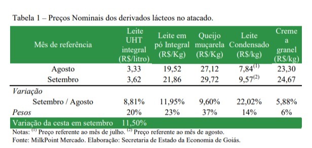 boletim lácteos goiás