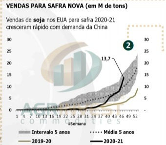 Venda Soja 2020/21 EUA - Fonte: Agrinvest