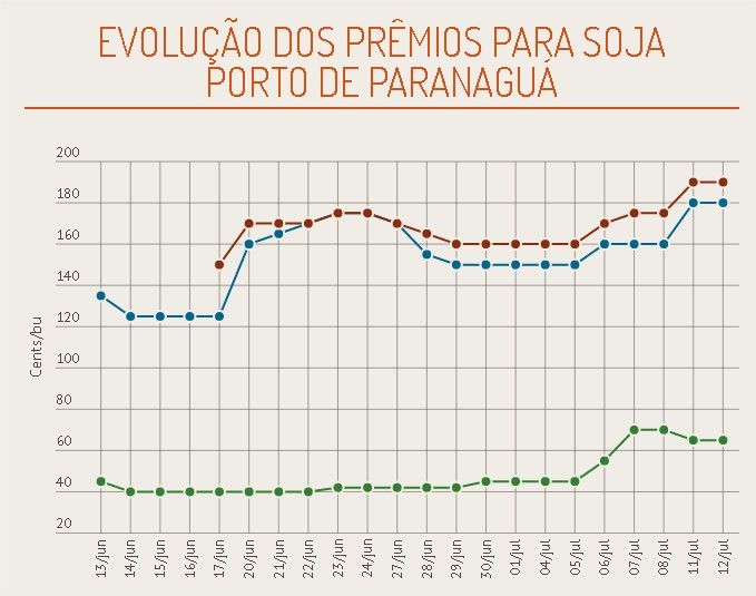 Prêmios Soja - Junho a Julho 2016