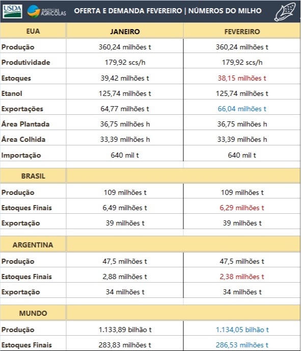 Milho USDA Fevereiro 2021