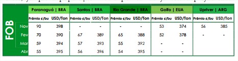 Preços FOB - Ag Resource