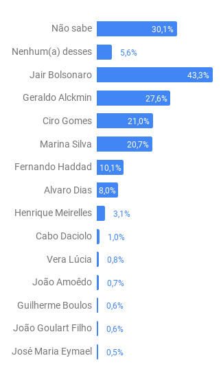 Pesquisa para segundo turno Paraná  Pesquisa