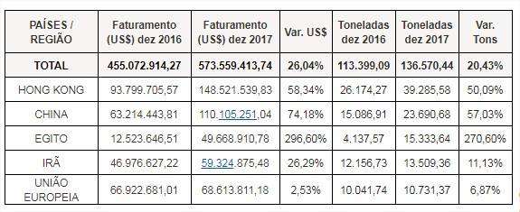 Tabela 1 - Abiec