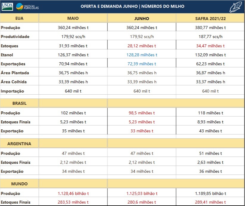 Tabela Milho - USDA Junho